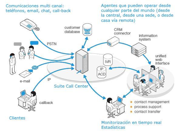 Infraestructura Call Center Infraestructura Call Center